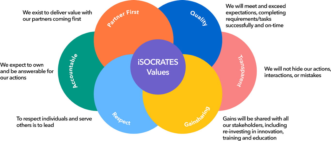 iSOCRATES Vision and Values Venn Diagram