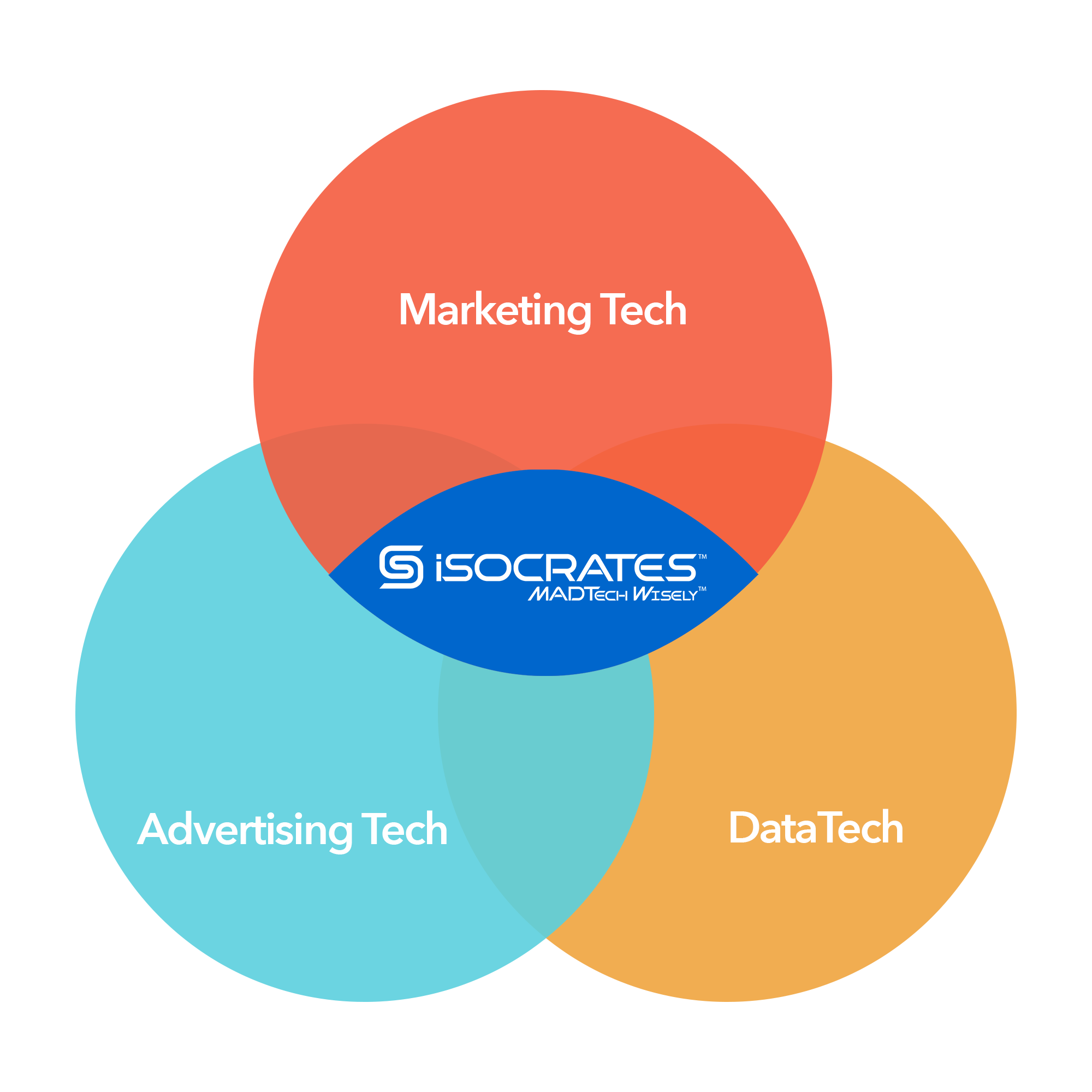 iSOCRATES-MADTech-Wisely-Venn-Diagram